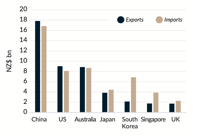 NZ KEY TRADING PARTNERS 2024